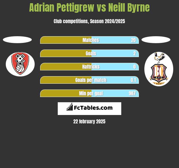 Adrian Pettigrew vs Neill Byrne h2h player stats