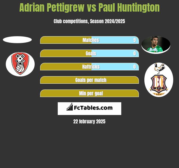 Adrian Pettigrew vs Paul Huntington h2h player stats