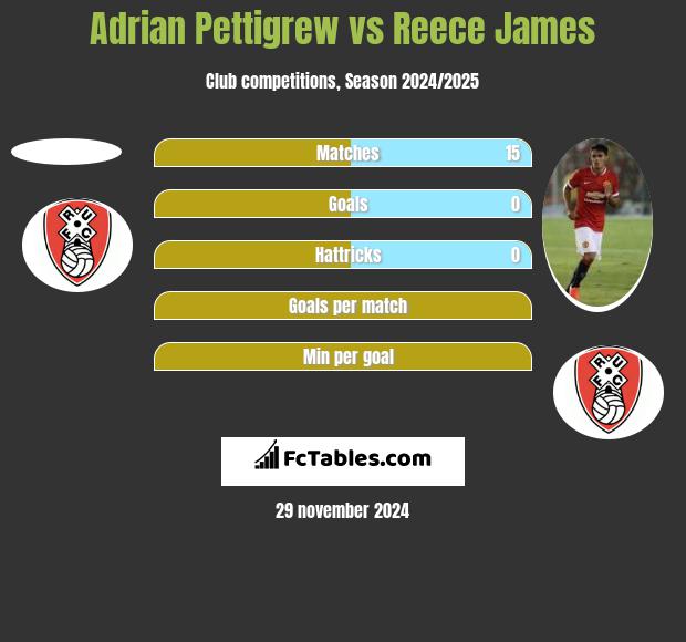 Adrian Pettigrew vs Reece James h2h player stats