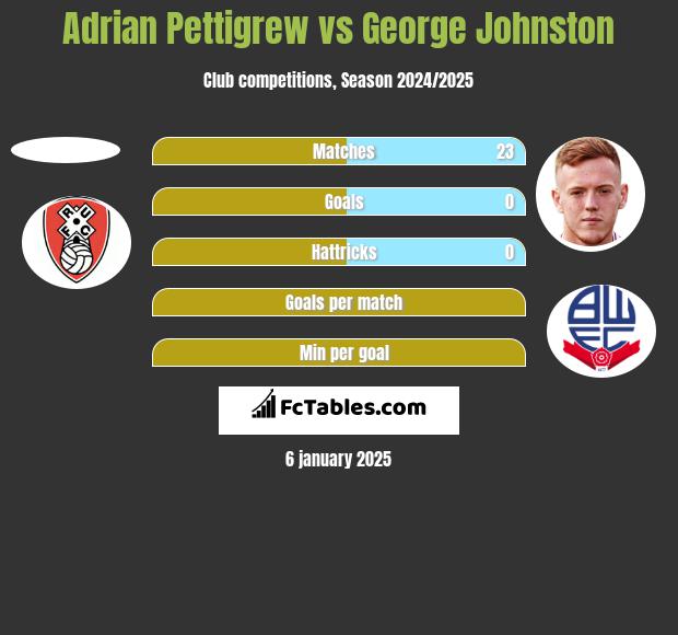 Adrian Pettigrew vs George Johnston h2h player stats