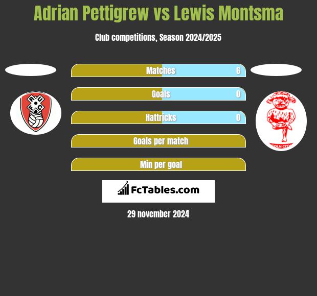 Adrian Pettigrew vs Lewis Montsma h2h player stats