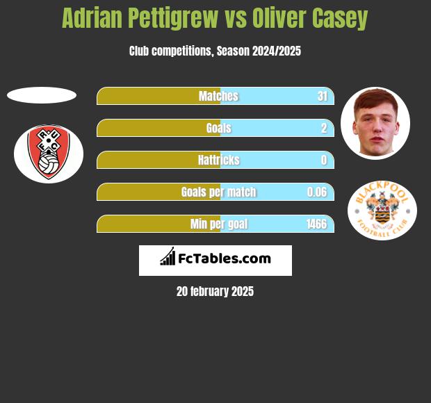 Adrian Pettigrew vs Oliver Casey h2h player stats