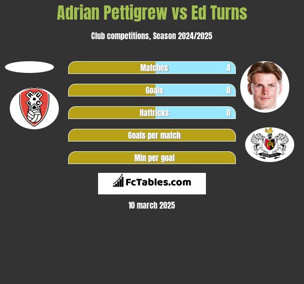 Adrian Pettigrew vs Ed Turns h2h player stats