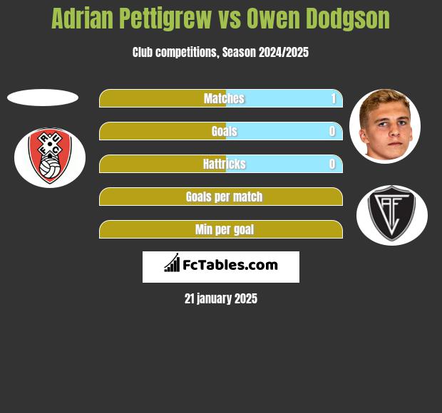 Adrian Pettigrew vs Owen Dodgson h2h player stats