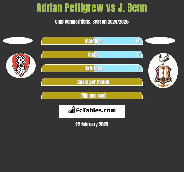 Adrian Pettigrew vs J. Benn h2h player stats