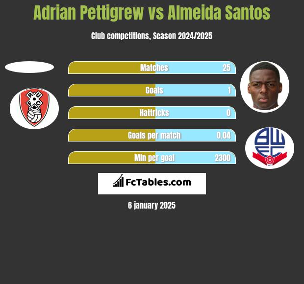 Adrian Pettigrew vs Almeida Santos h2h player stats