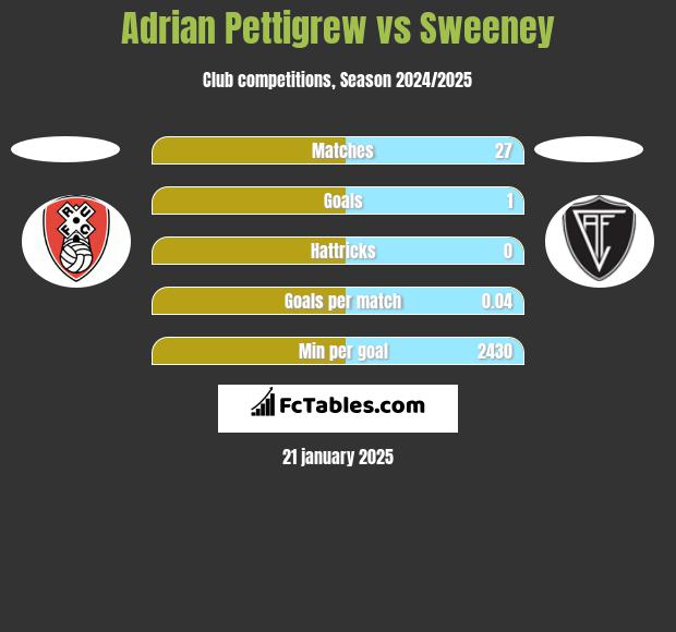 Adrian Pettigrew vs Sweeney h2h player stats