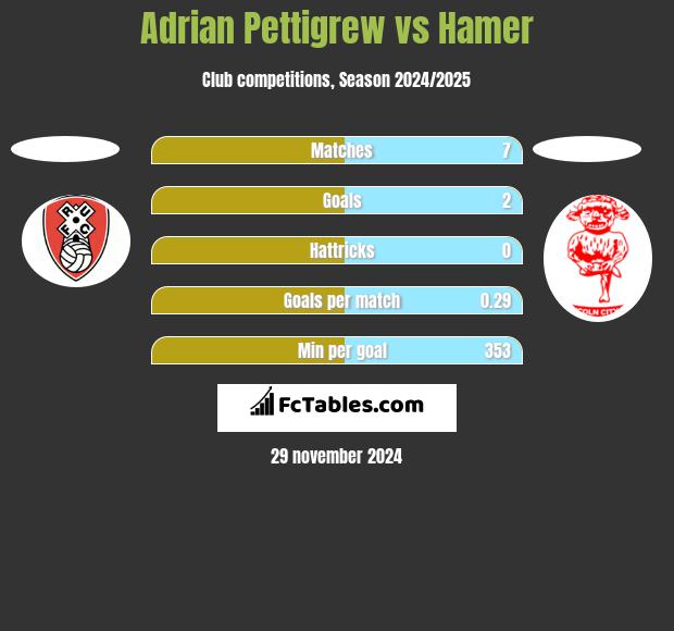 Adrian Pettigrew vs Hamer h2h player stats