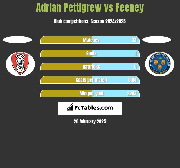 Adrian Pettigrew vs Feeney h2h player stats