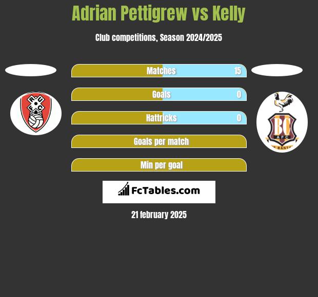 Adrian Pettigrew vs Kelly h2h player stats