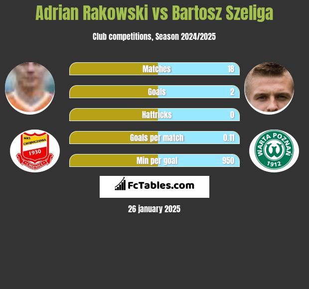 Adrian Rakowski vs Bartosz Szeliga h2h player stats