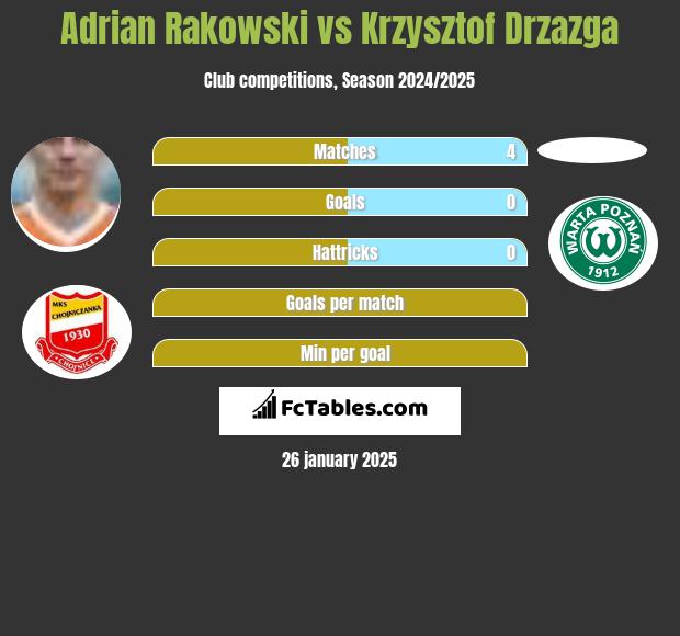 Adrian Rakowski vs Krzysztof Drzazga h2h player stats