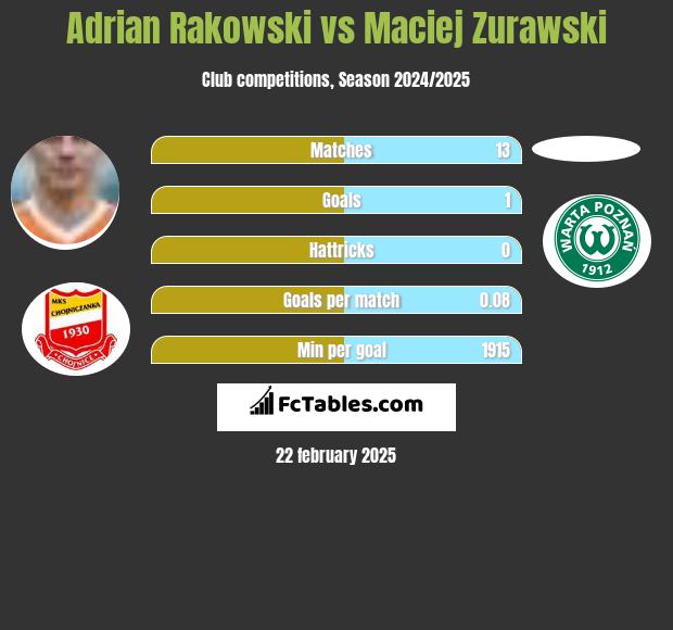 Adrian Rakowski vs Maciej Zurawski h2h player stats