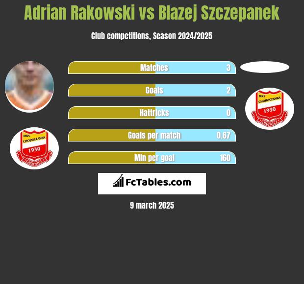 Adrian Rakowski vs Blazej Szczepanek h2h player stats