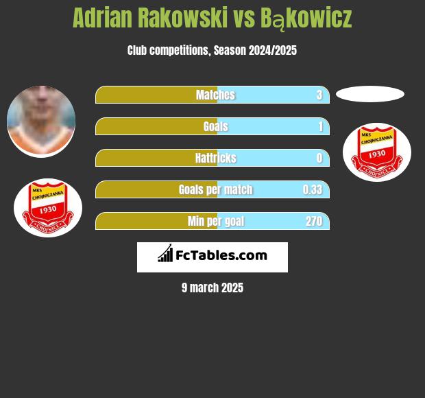 Adrian Rakowski vs Bąkowicz h2h player stats