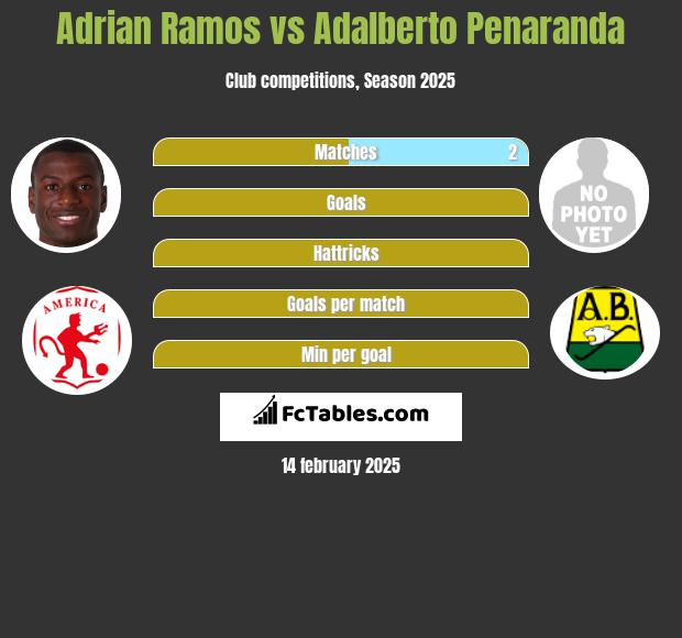 Adrian Ramos vs Adalberto Penaranda h2h player stats