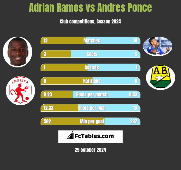 Adrian Ramos vs Andres Ponce h2h player stats