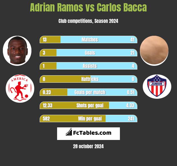 Adrian Ramos vs Carlos Bacca h2h player stats