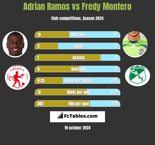 Adrian Ramos vs Fredy Montero h2h player stats