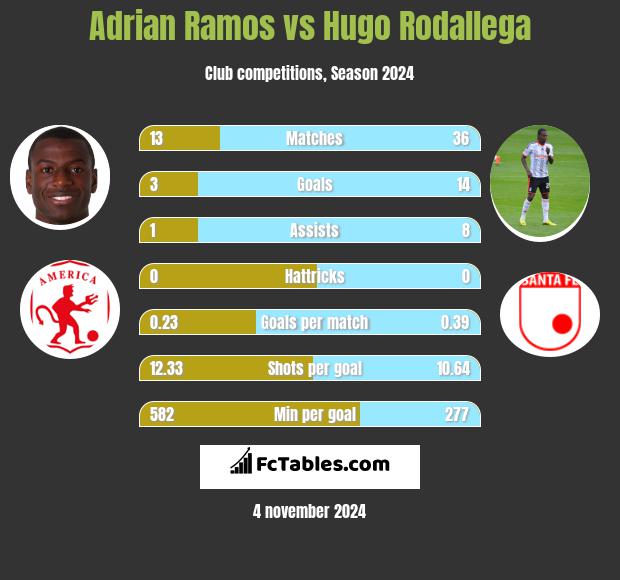 Adrian Ramos vs Hugo Rodallega h2h player stats