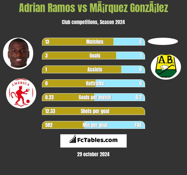 Adrian Ramos vs MÃ¡rquez GonzÃ¡lez h2h player stats