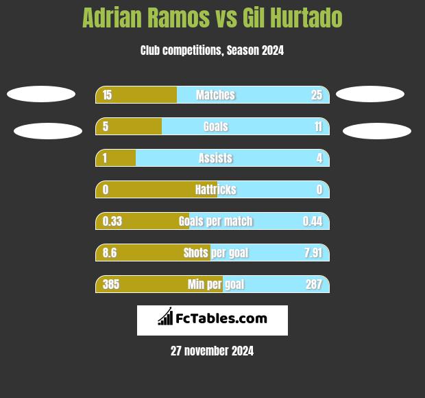 Adrian Ramos vs Gil Hurtado h2h player stats