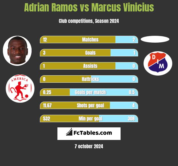 Adrian Ramos vs Marcus Vinicius h2h player stats