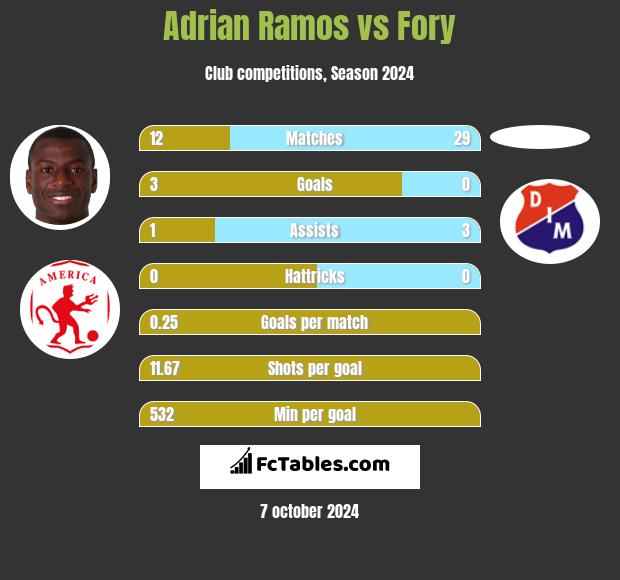 Adrian Ramos vs Fory h2h player stats