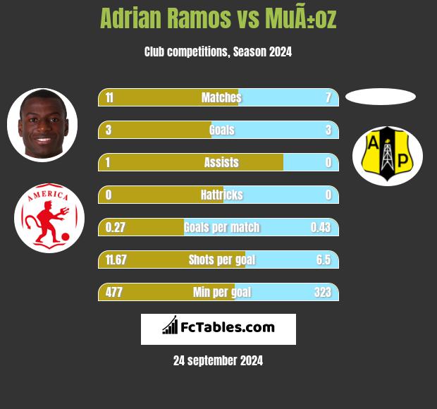 Adrian Ramos vs MuÃ±oz h2h player stats