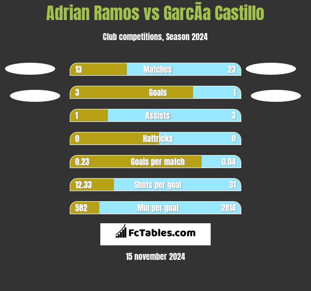 Adrian Ramos vs GarcÃ­a Castillo h2h player stats