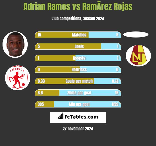 Adrian Ramos vs RamÃ­rez Rojas h2h player stats