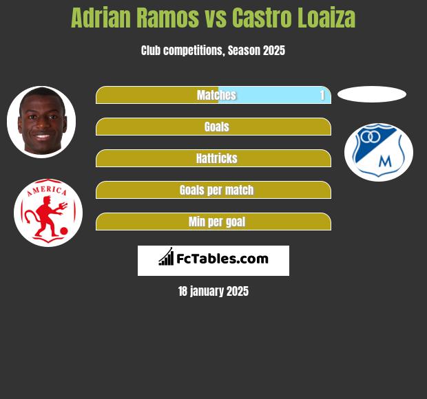 Adrian Ramos vs Castro Loaiza h2h player stats