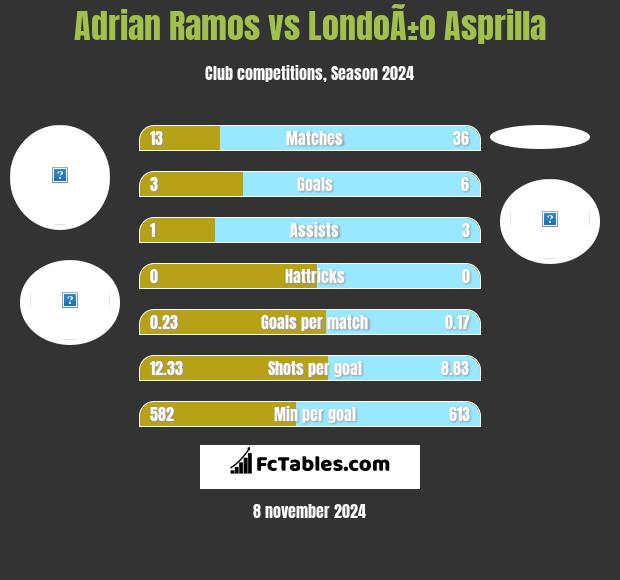 Adrian Ramos vs LondoÃ±o Asprilla h2h player stats