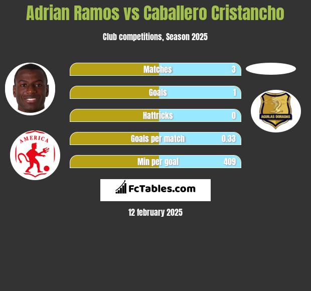 Adrian Ramos vs Caballero Cristancho h2h player stats