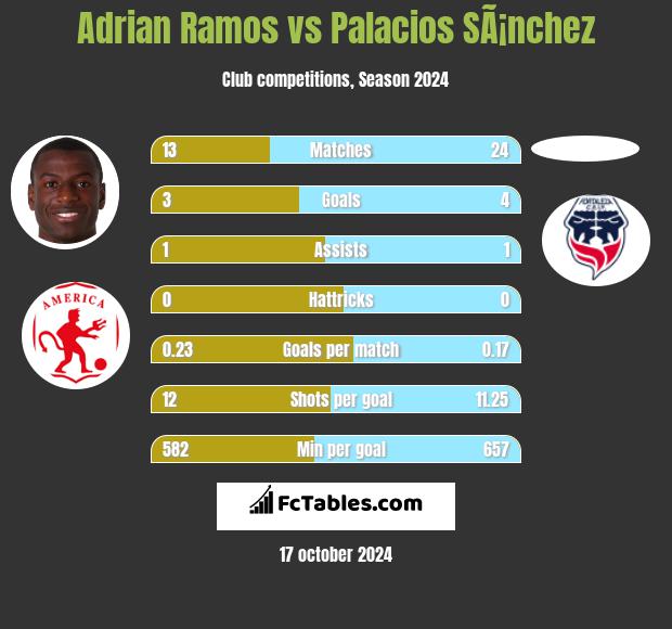 Adrian Ramos vs Palacios SÃ¡nchez h2h player stats