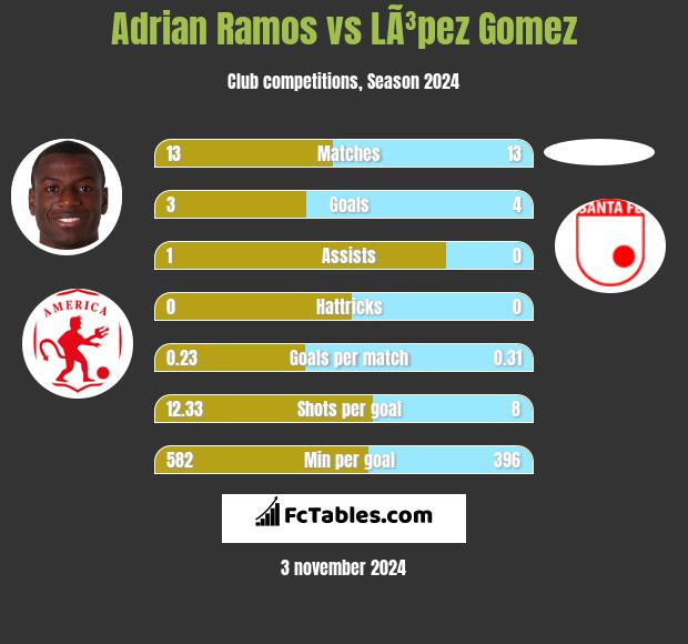 Adrian Ramos vs LÃ³pez Gomez h2h player stats