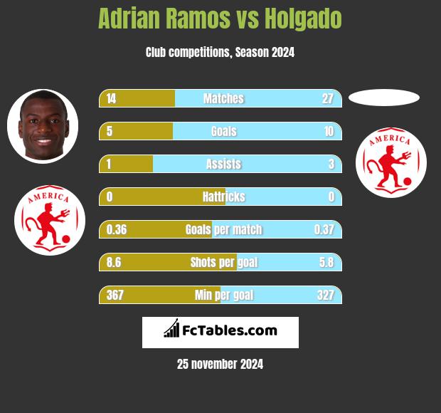 Adrian Ramos vs Holgado h2h player stats