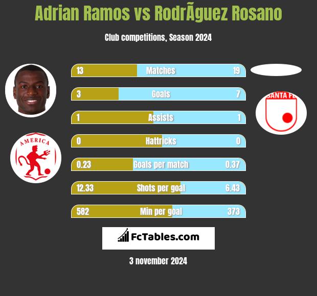 Adrian Ramos vs RodrÃ­guez Rosano h2h player stats