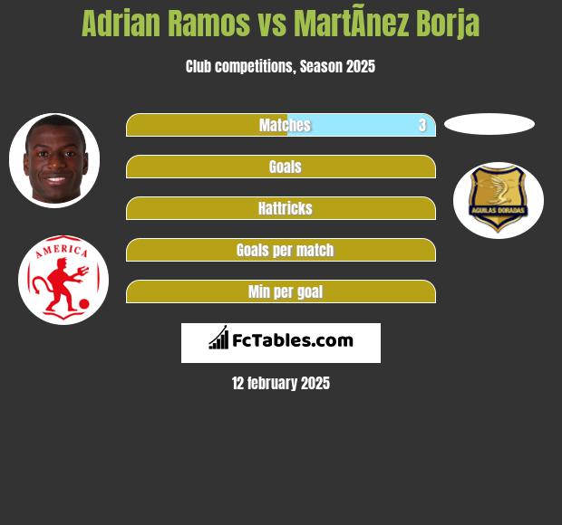 Adrian Ramos vs MartÃ­nez Borja h2h player stats