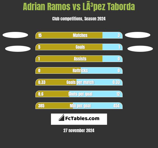 Adrian Ramos vs LÃ³pez Taborda h2h player stats