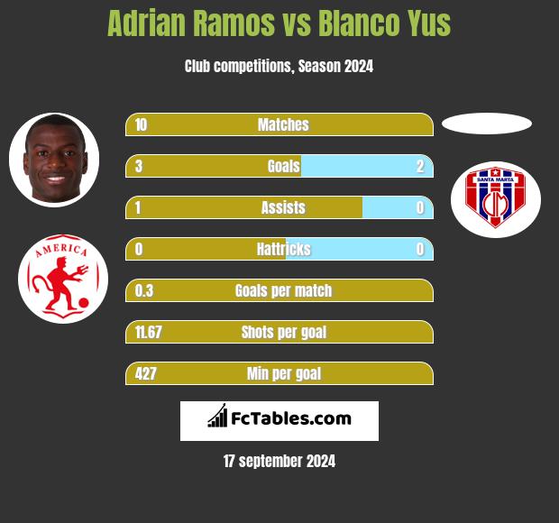 Adrian Ramos vs Blanco Yus h2h player stats