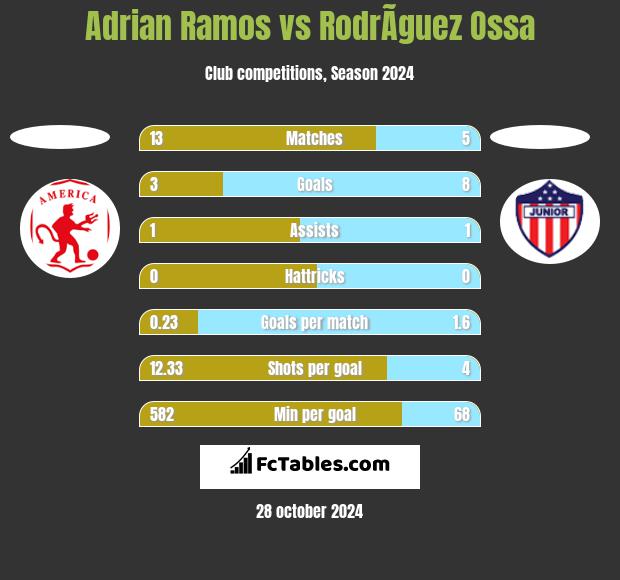 Adrian Ramos vs RodrÃ­guez Ossa h2h player stats