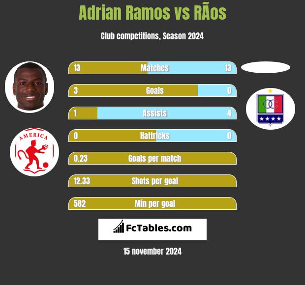 Adrian Ramos vs RÃ­os h2h player stats