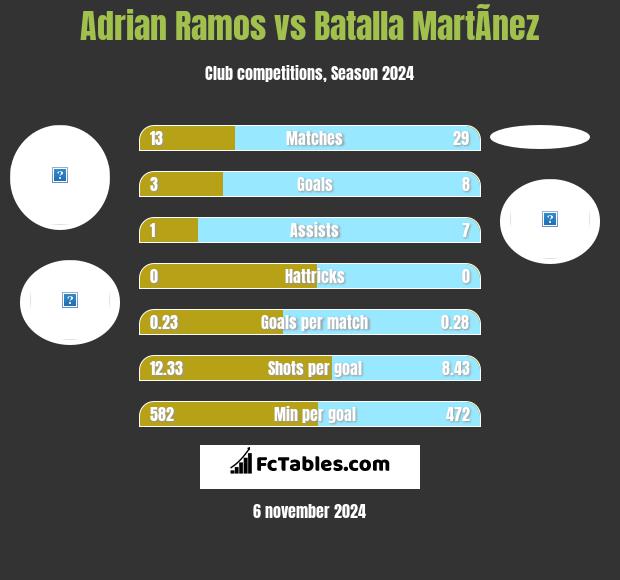 Adrian Ramos vs Batalla MartÃ­nez h2h player stats