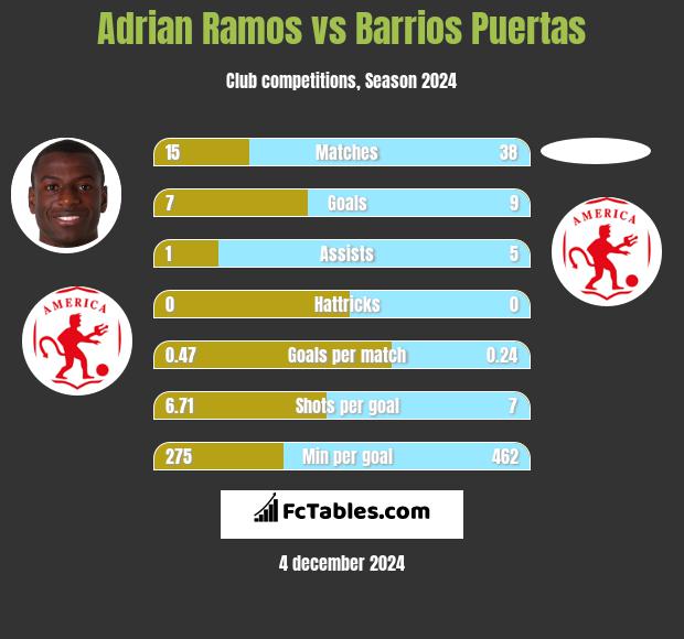 Adrian Ramos vs Barrios Puertas h2h player stats