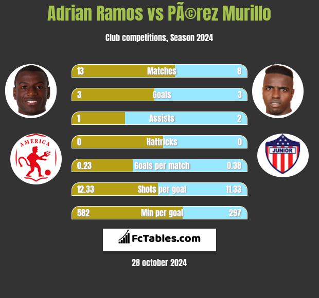 Adrian Ramos vs PÃ©rez Murillo h2h player stats