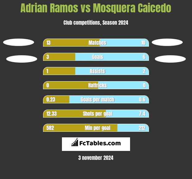 Adrian Ramos vs Mosquera Caicedo h2h player stats