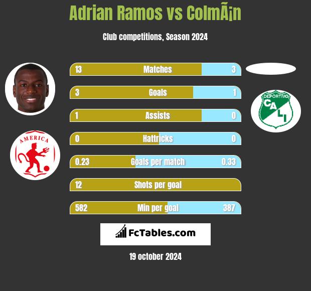 Adrian Ramos vs ColmÃ¡n h2h player stats