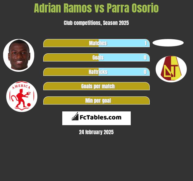 Adrian Ramos vs Parra Osorio h2h player stats