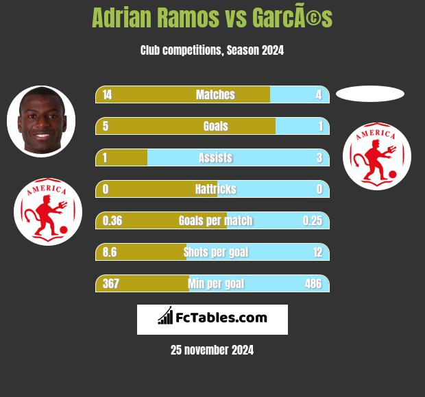 Adrian Ramos vs GarcÃ©s h2h player stats